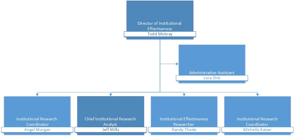 Institutional Research