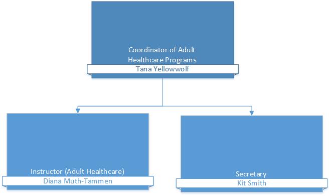 Nursing Remediation & Adult Health Care