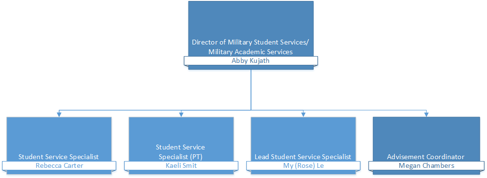 Customer Services, Enrollments, and Accounts (FR)