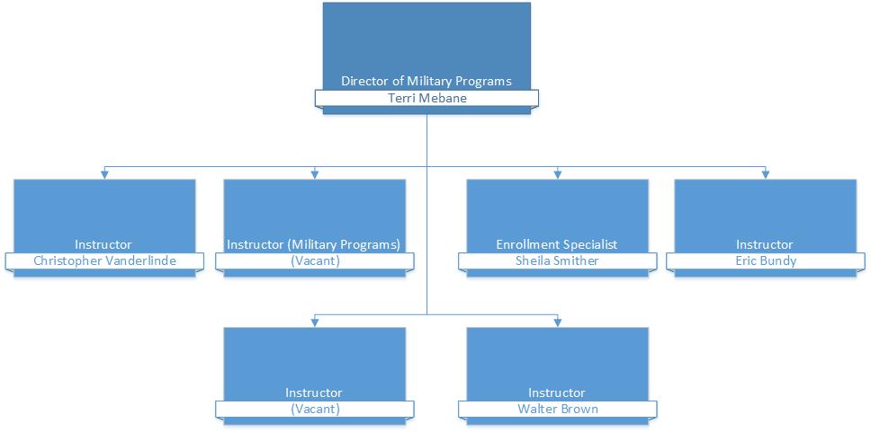 Military Programs