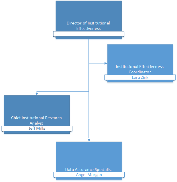 Institutional Research