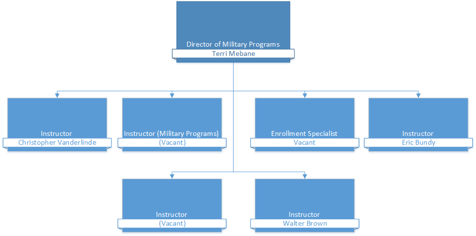 Military Programs