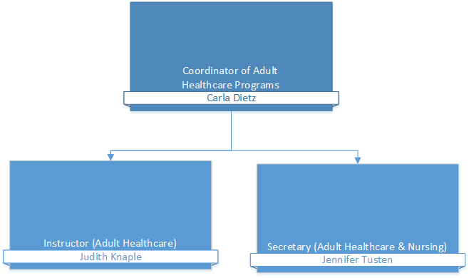 Nursing Remediation & Adult Health Care