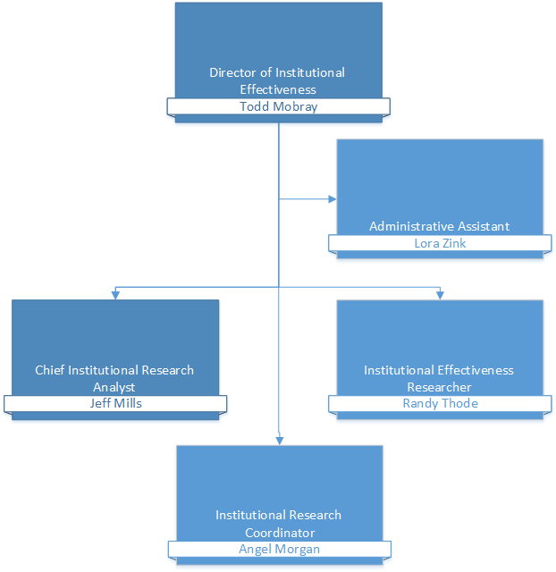 Institutional Research