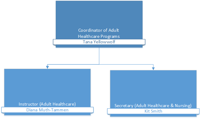 Nursing Remediation & Adult Health Care